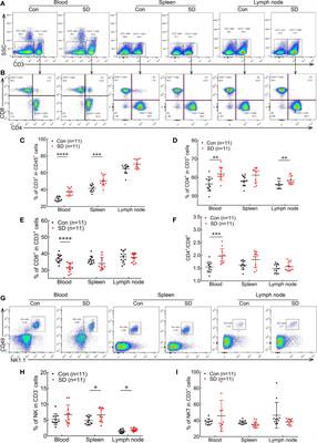 Sleep Deprivation Disturbs Immune Surveillance and Promotes the Progression of Hepatocellular Carcinoma